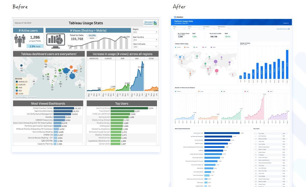 Before and after comparison of the platform usage stats dashboard