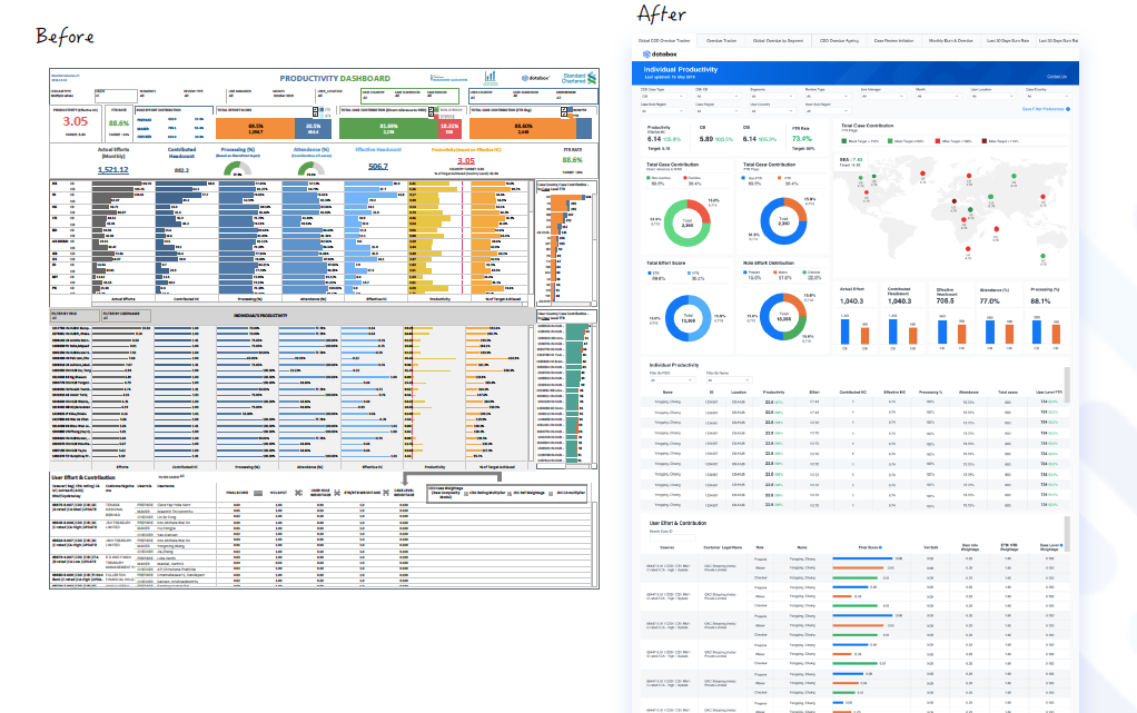 Before and after comparison of the productivity dashboard