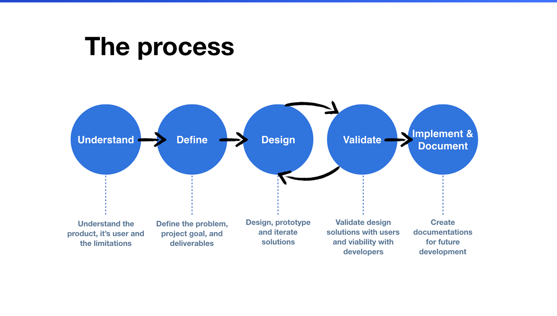 The five-step design process: understand, define, design, validate, implement and document