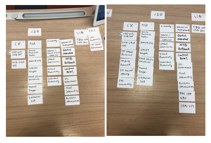 Card sorting session organising dashboards into groups